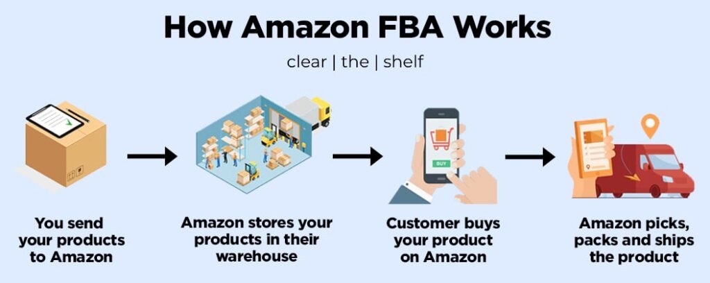 how amazon fba works
